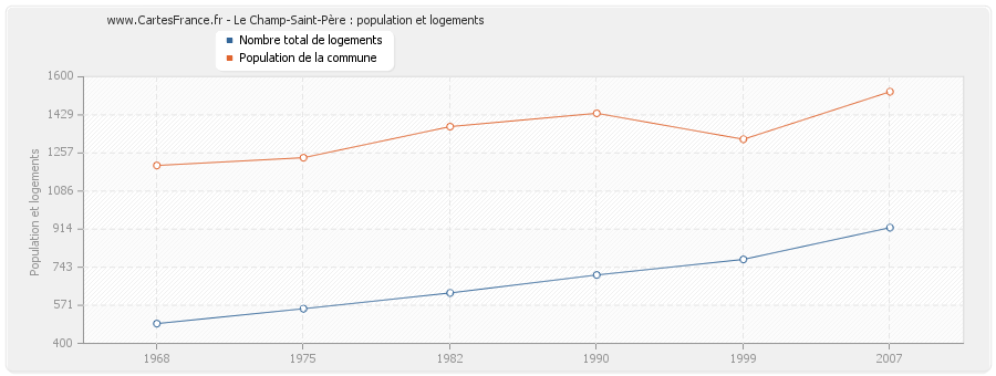 Le Champ-Saint-Père : population et logements